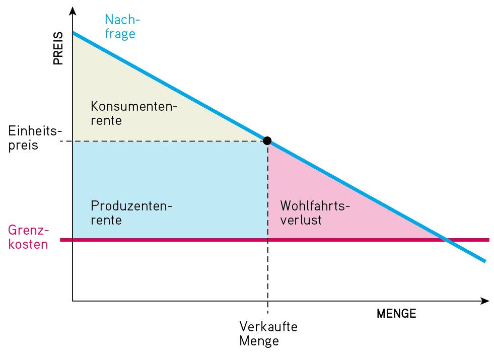 Keine Preisdiskriminierung