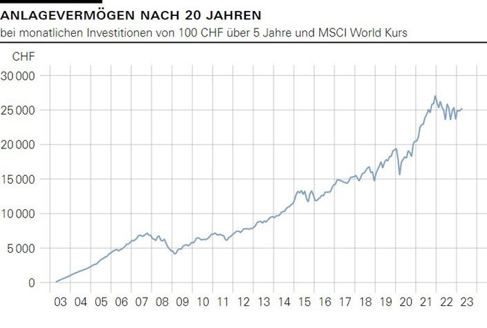 Anlagevermögen nach 20 Jahren