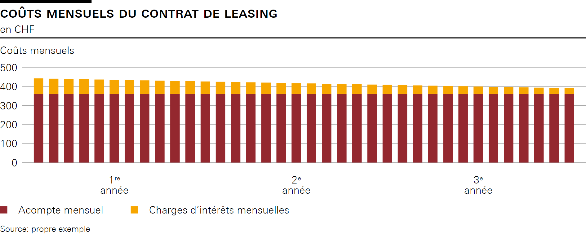 Coûts mensuels du contrat de leasing