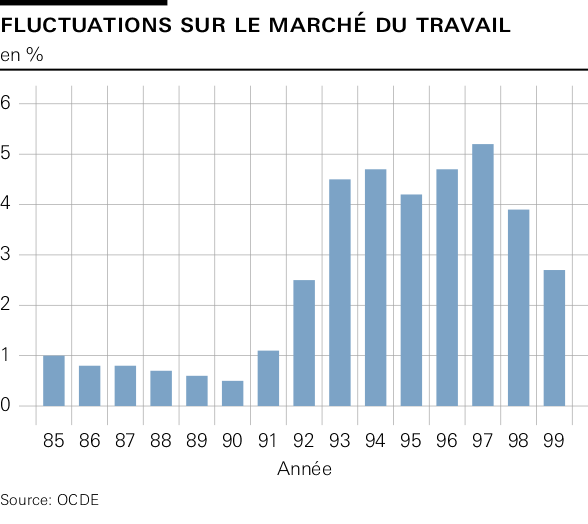 Fluctuations sur le marché du travail