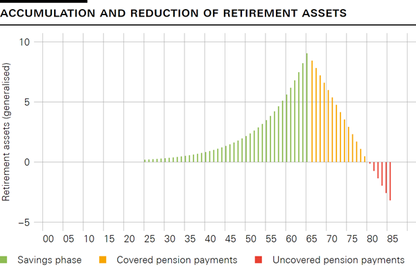Accumulation and reduction of retirement assets