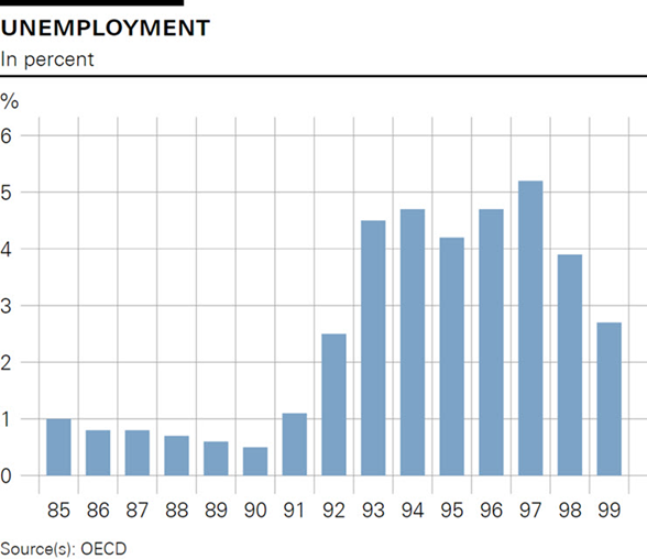 Unemployment