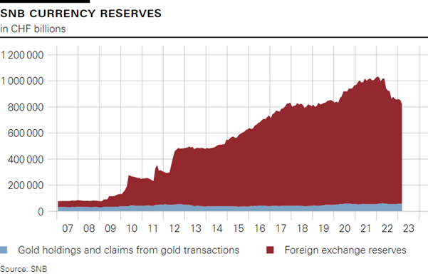 SNB currency reserves