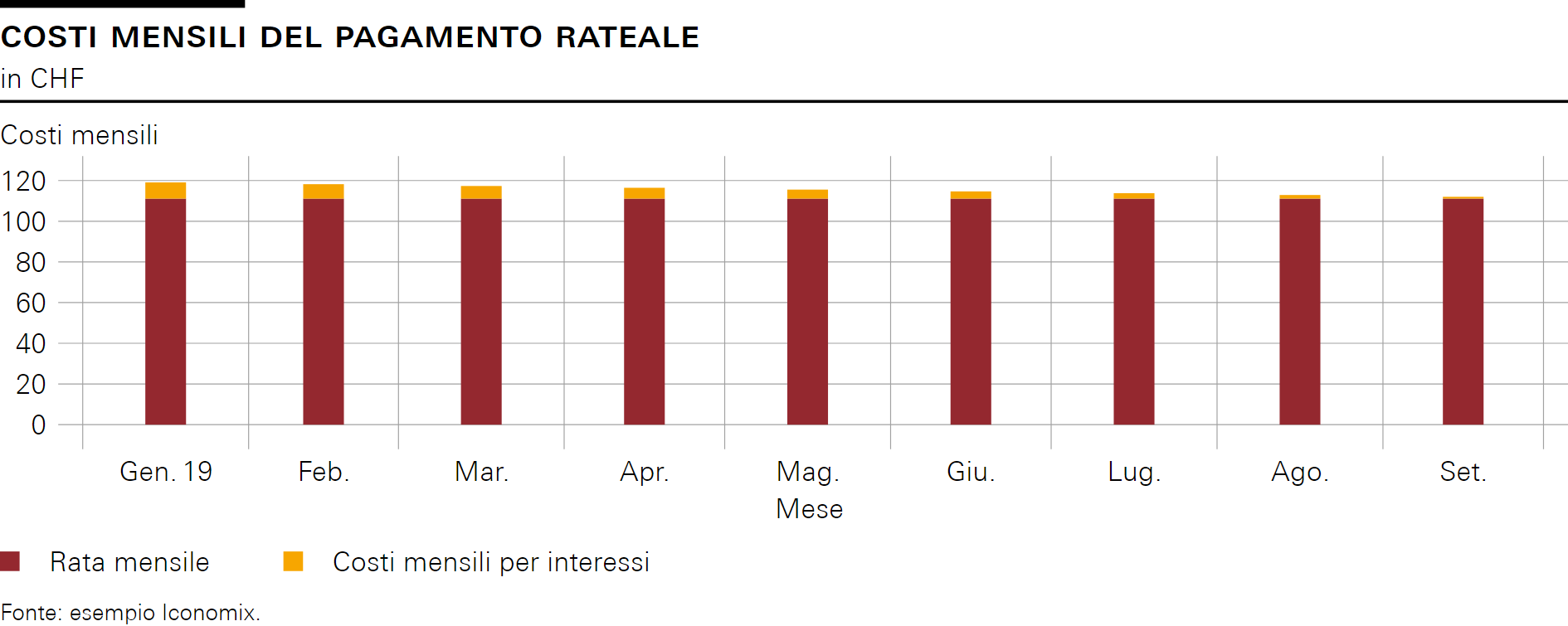 COSTI MENSILI DEL PAGAMENTO RATEALE