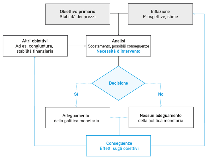 processo decisionale stilizzato di una banca centrale in materia di politica monetaria.