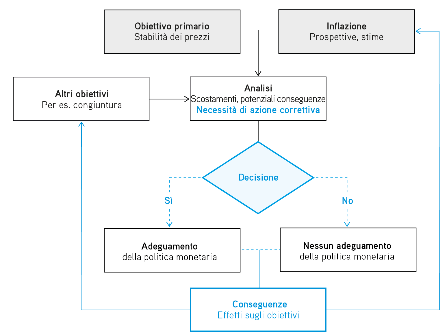processo decisionale stilizzato di una banca centrale in materia di politica monetaria.