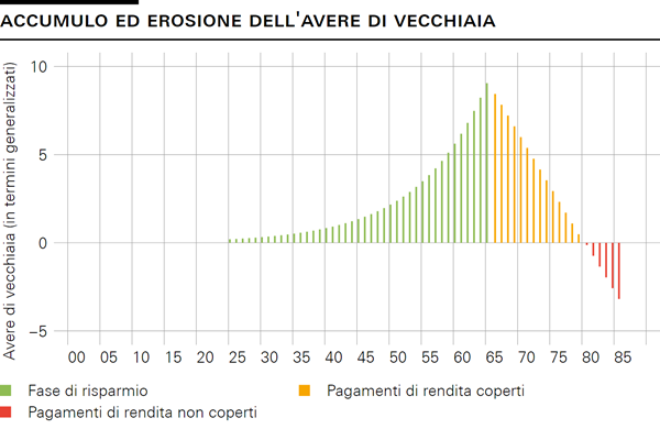 Evoluzione dell’avere di vecchiaia personale