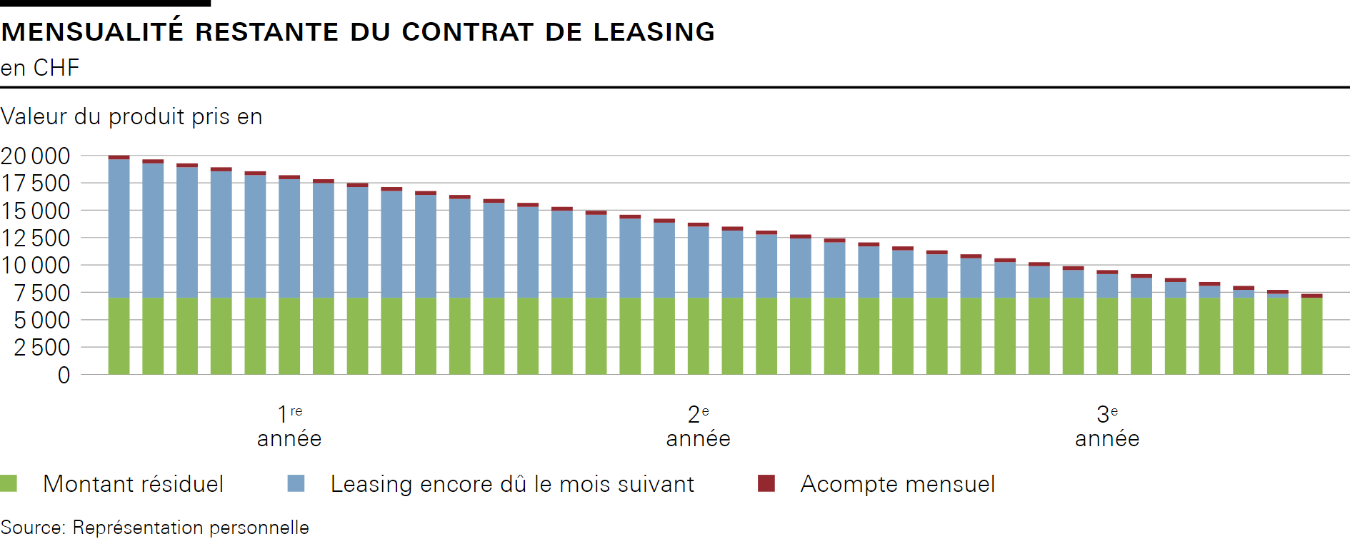 Mensualité restante du contrat de leasing