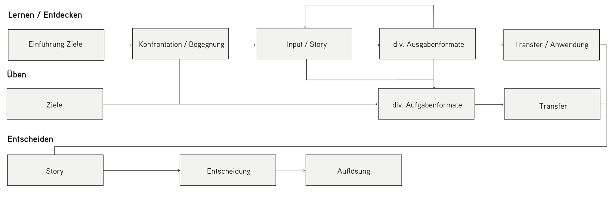 Didaktischer Bogen und Aufgabenmodell «Geld ausgeben»