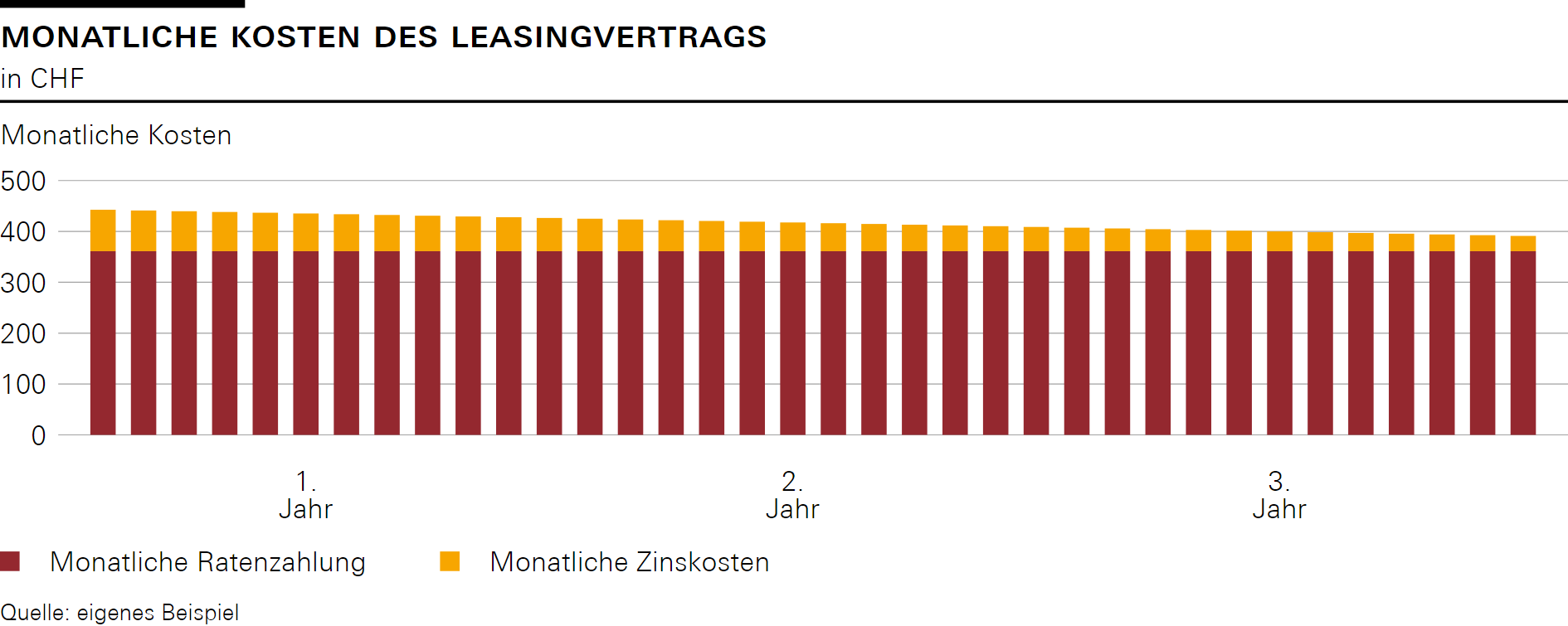 Monatliche Kosten des Leasingvertrags