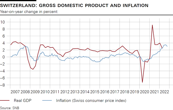 Chart 1: Development of inflation and real GDP in Switzerland. Both are shown as year-on-year change in percent.