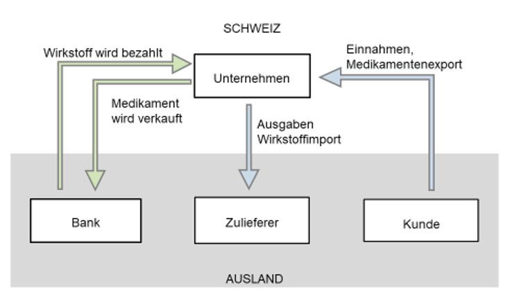 Beispiel Medikamentherstellung