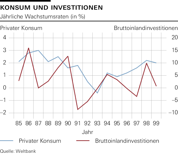 Konsum und Investitionen