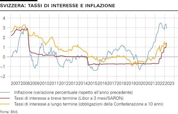 SVIZZERA: TASSI DI INTERESSE E INFLAZIONE