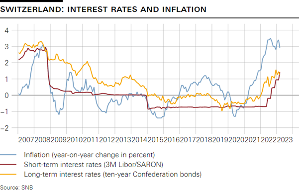 Chart 2: Development of short-term and long-term interest rates as well as inflation in Switzerland. Inflation is shown as year-on-year change in percent.