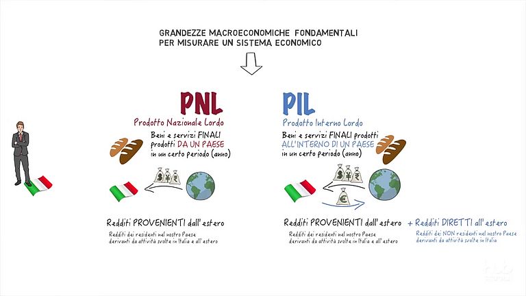 Il Prodotto interno lordo e il Prodotto nazionale lordo