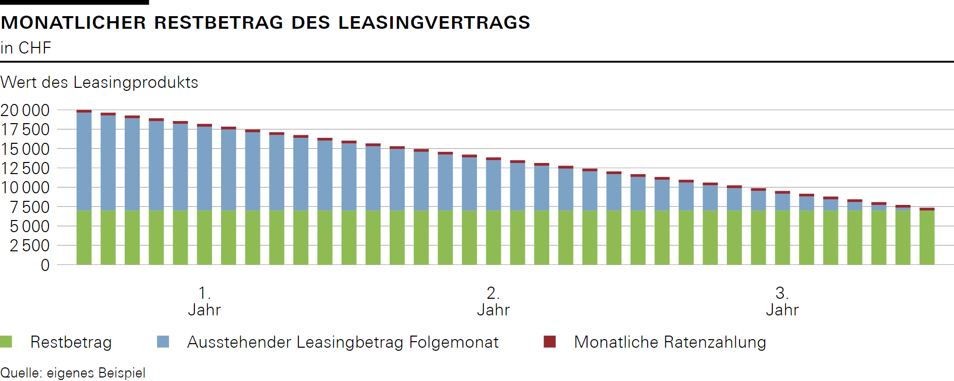 Monatlicher Restbetrag des Leasingvertrags