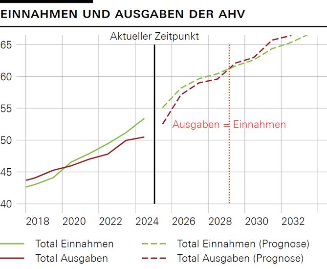 Faktenblatt AHV: Einnahmen und Ausgaben der AHV
