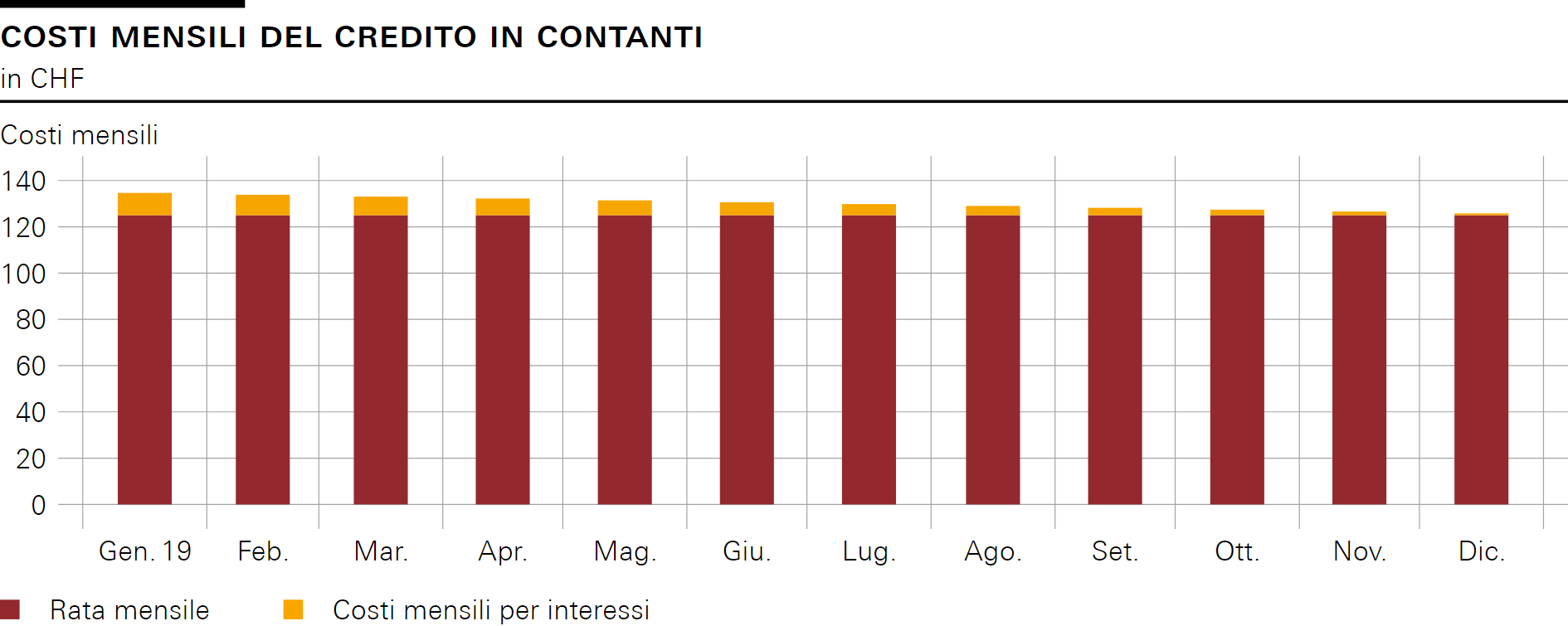 COSTI MENSILI DEL CREDITO IN CONTANTI