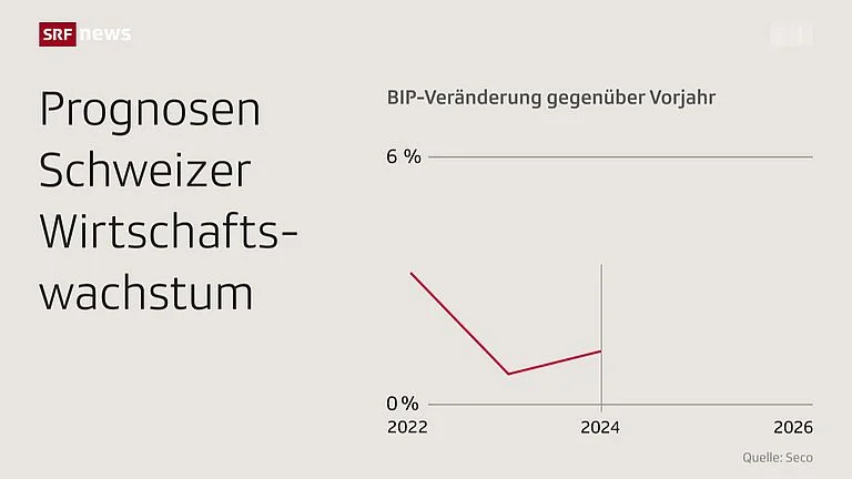 Konjunktur in der Schweiz: Wirtschaft wächst weniger