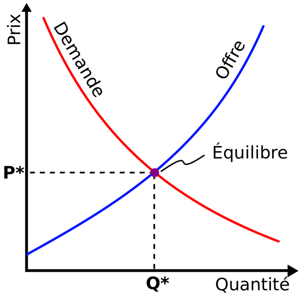 Courbes de l’offre et de la demande