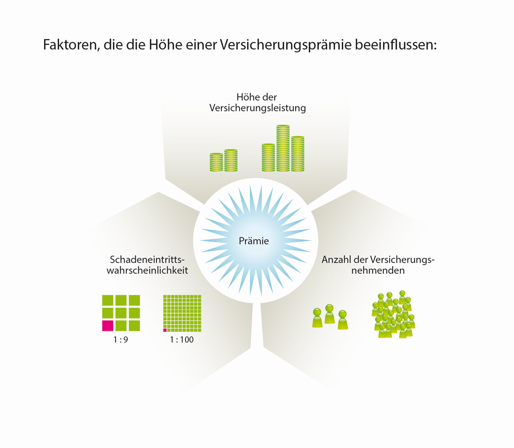 Faktoren, die die Höhe einer Versicherungsprämie beeinflussen