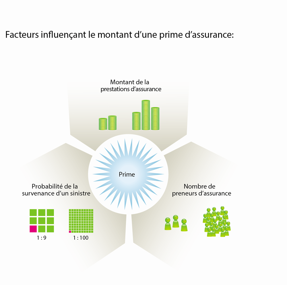 Facteurs influant sur le montant d’une prime d’assurance