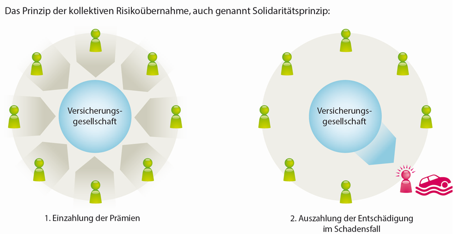 Das Prinzip der kollektiven Risikoübernahme, auch genannt Solidaritätsprinzip: