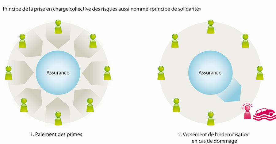 Principe de la prise en charge collective des risques aussi nommé «principe de solidarité»