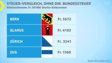 Steuervergleich Kantone