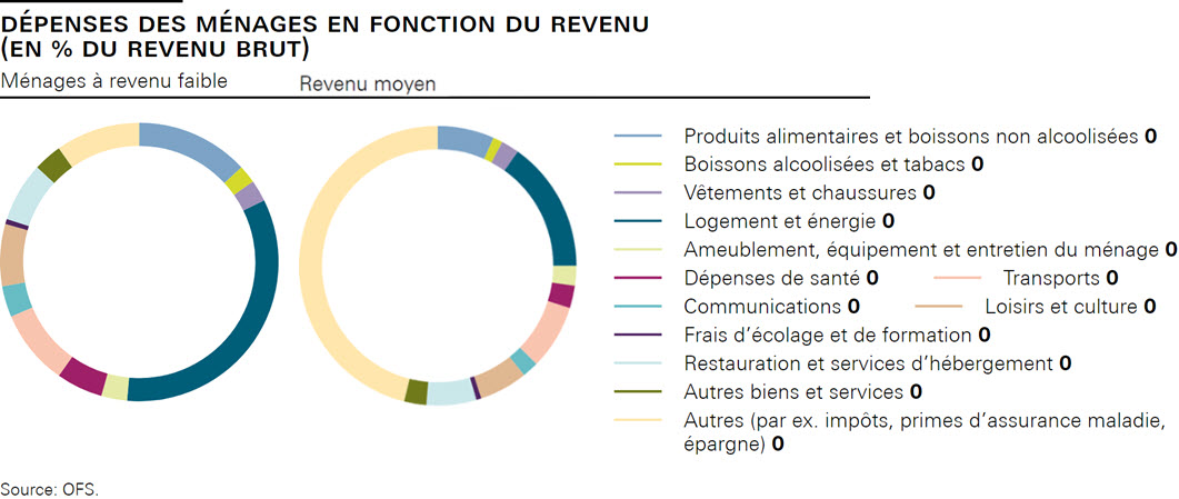 Dépenses des ménages en fonction du revenu